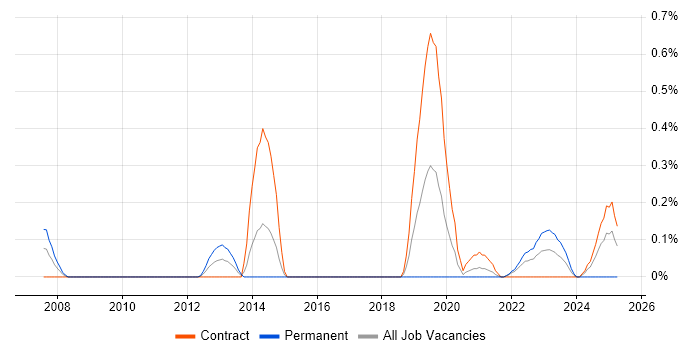 Job vacancy trend for (ISC)2 CCSP in Glasgow