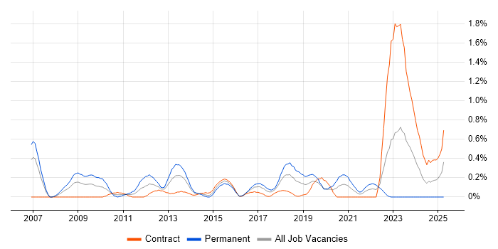 Job vacancy trend for iSCSI in Glasgow