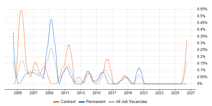 ISDN job vacancy trend in Glasgow