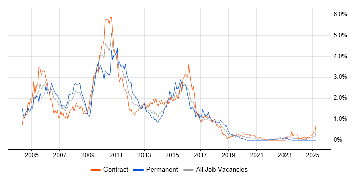Job vacancy trend for ISEB in Glasgow