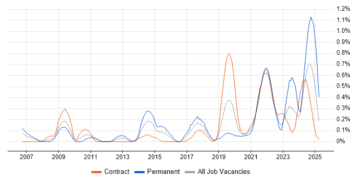 Job vacancy trend for ISMS in Glasgow Job vacancy trend for ISMS in Glasgow