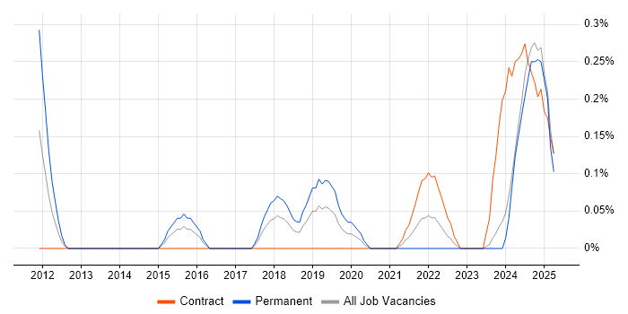 Job vacancy trend for ISO 27001 Lead Auditor in Glasgow Job vacancy trend for ISO 27001 Lead Auditor in Glasgow