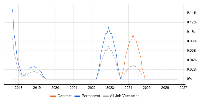 ISO 27001 Lead Implementer job vacancy trend in Glasgow