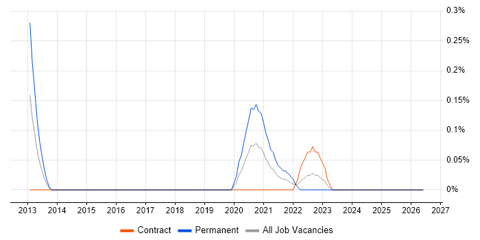 ISO 13485 job vacancy trend in Glasgow