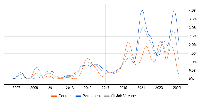 Job vacancy trend for ISO/IEC 27001 in Glasgow