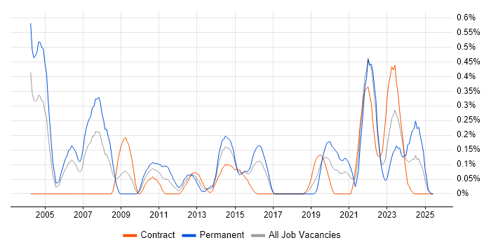 Job vacancy trend for ISO/IEC 27002 (supersedes ISO/IEC 17799) in Glasgow Job vacancy trend for ISO/IEC 27002 (supersedes ISO/IEC 17799) in Glasgow