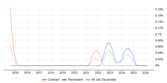 ISO/IEC 27005 job vacancy trend in Glasgow