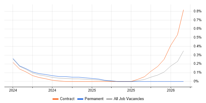 ISO 31000 job vacancy trend in Glasgow
