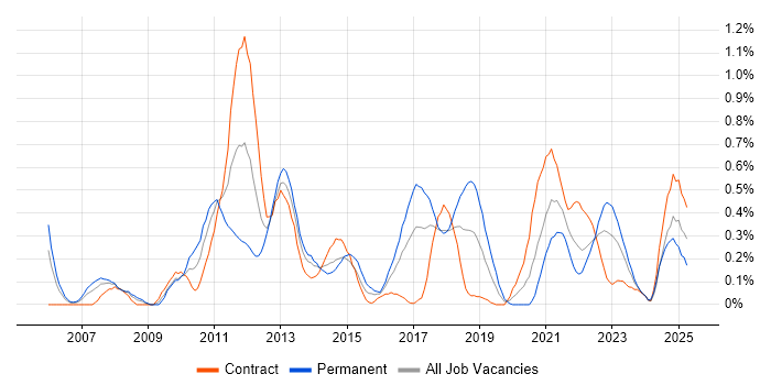 Job vacancy trend for Issue Tracking in Glasgow Job vacancy trend for Issue Tracking in Glasgow