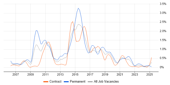 Job vacancy trend for ISTQB in Glasgow