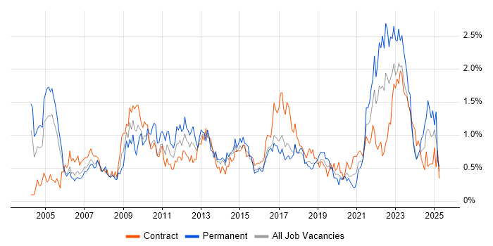 Job vacancy trend for IT Analyst in Glasgow Job vacancy trend for IT Analyst in Glasgow