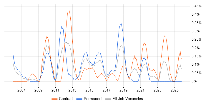 IT Architect job vacancy trend in Glasgow