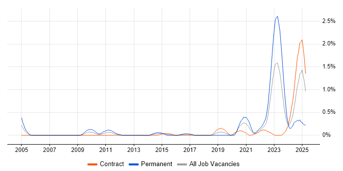 Job vacancy trend for IT Asset Management in Glasgow Job vacancy trend for IT Asset Management in Glasgow