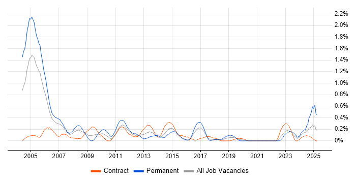 Job vacancy trend for IT Audit in Glasgow Job vacancy trend for IT Audit in Glasgow