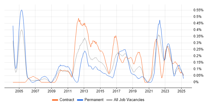 Job vacancy trend for IT Business Analyst in Glasgow