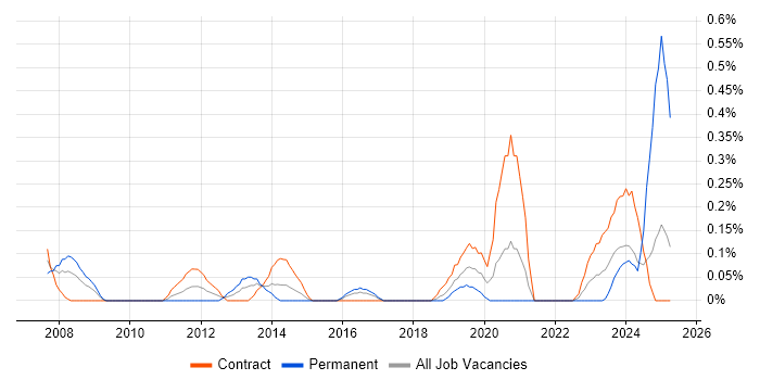 Job vacancy trend for IT Change Manager in Glasgow Job vacancy trend for IT Change Manager in Glasgow