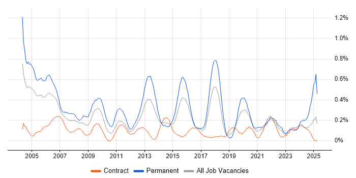 Job vacancy trend for IT Consultant in Glasgow Job vacancy trend for IT Consultant in Glasgow