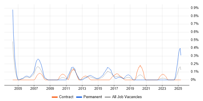 Job vacancy trend for IT Development Manager in Glasgow Job vacancy trend for IT Development Manager in Glasgow