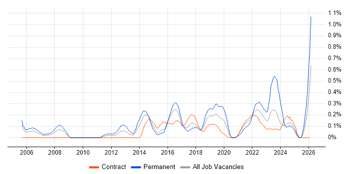 IT Governance job vacancy trend in Glasgow
