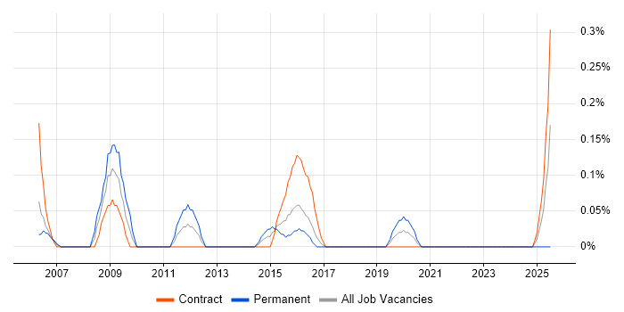 Job vacancy trend for IT Infrastructure Analyst in Glasgow