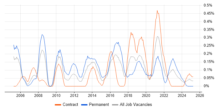 Job vacancy trend for IT Infrastructure Manager in Glasgow