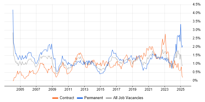 Job vacancy trend for IT Manager in Glasgow