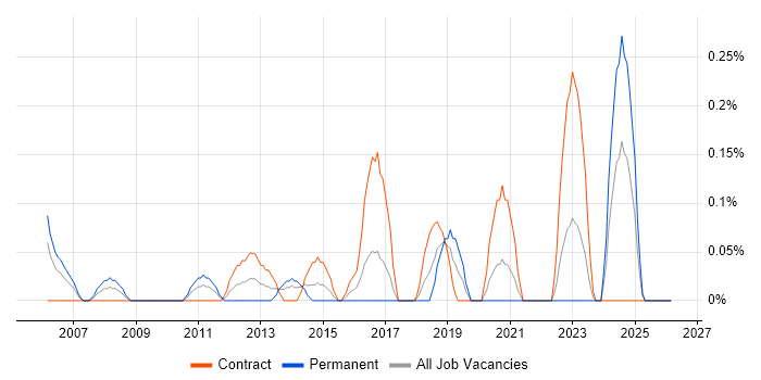 IT Risk Manager job vacancy trend in Glasgow