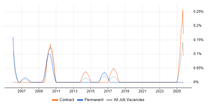 IT Security Architect job vacancy trend in Glasgow