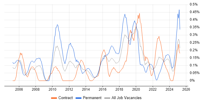 Job vacancy trend for IT Services Manager in Glasgow