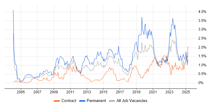 Job vacancy trend for IT Strategy in Glasgow