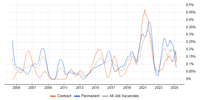 Job vacancy trend for IT Technician in Glasgow Job vacancy trend for IT Technician in Glasgow