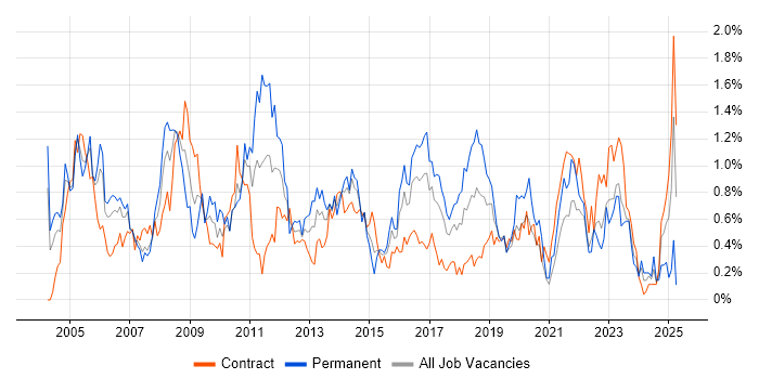 Job vacancy trend for ITIL Certification in Glasgow Job vacancy trend for ITIL Certification in Glasgow