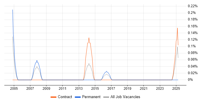 Job vacancy trend for ITIL Change Analyst in Glasgow