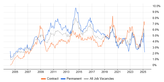 Job vacancy trend for ITIL in Glasgow Job vacancy trend for ITIL in Glasgow