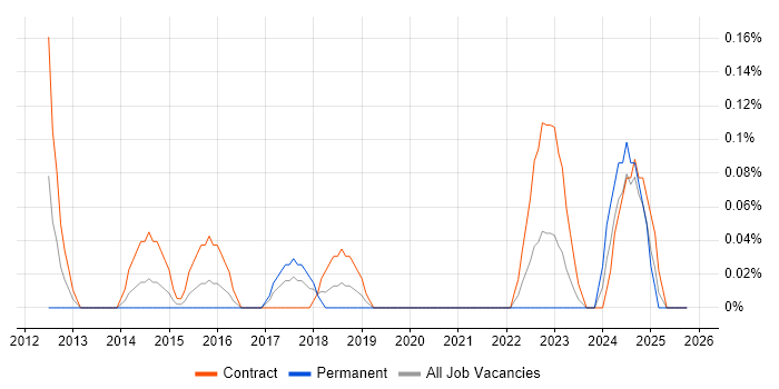 iTrent job vacancy trend in Glasgow