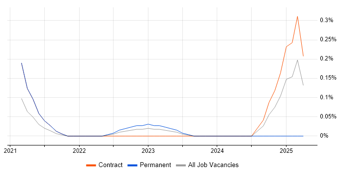 Job vacancy trend for ITSM Analyst in Glasgow