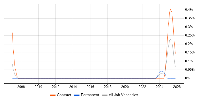 ITSM Architect job vacancy trend in Glasgow