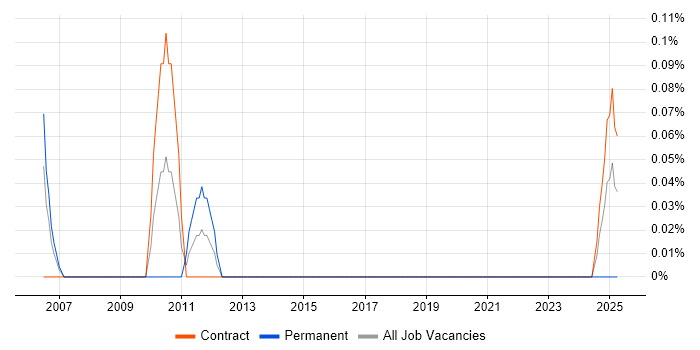 Job vacancy trend for J2EE Specialist in Glasgow