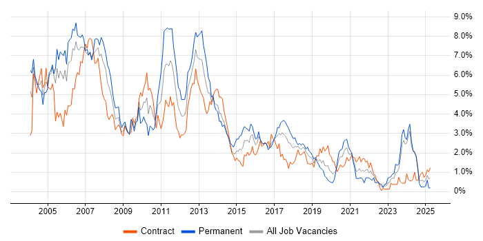 Job vacancy trend for J2EE in Glasgow Job vacancy trend for J2EE in Glasgow