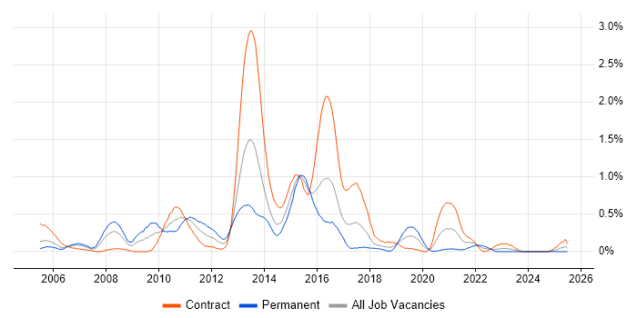 Job vacancy trend for J2SE in Glasgow
