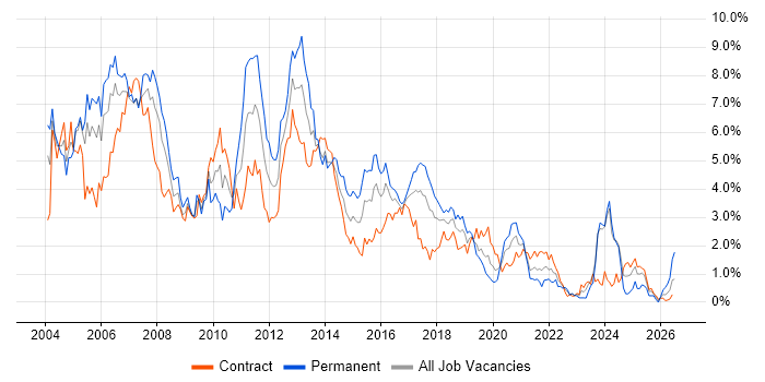 Jakarta EE job vacancy trend in Glasgow