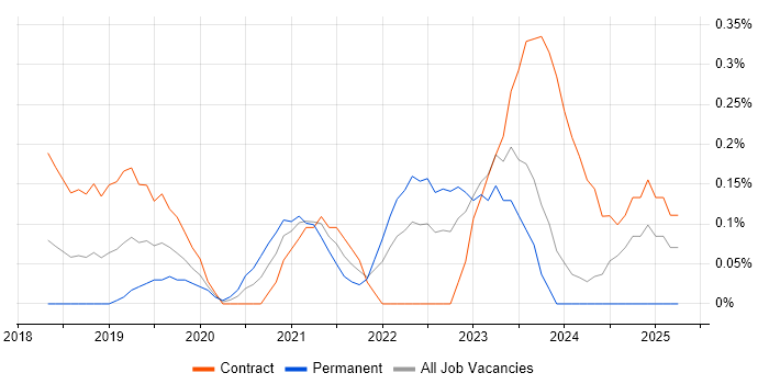 Job vacancy trend for Jamf Pro in Glasgow