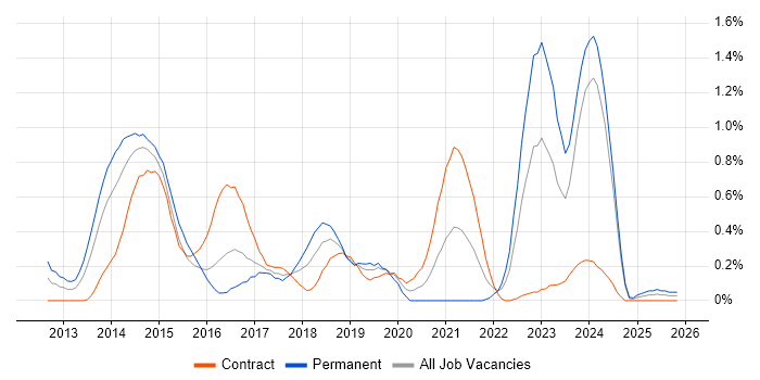 Jasmine job vacancy trend in Glasgow