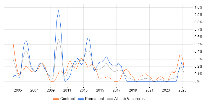 Job vacancy trend for Java Applications Developer in Glasgow