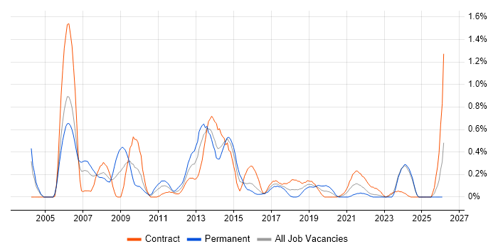 Java Architect job vacancy trend in Glasgow