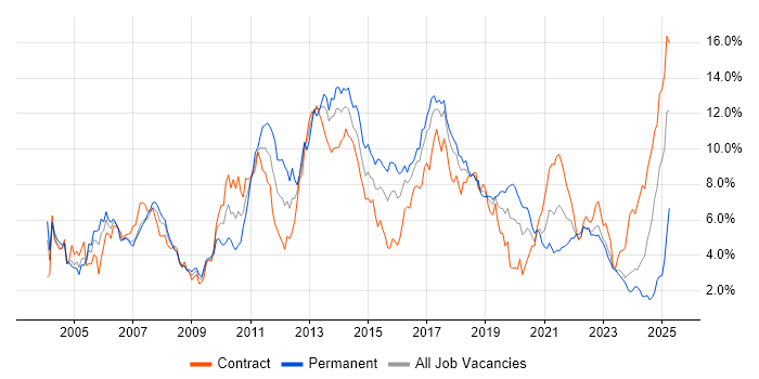 Job vacancy trend for Java Developer in Glasgow