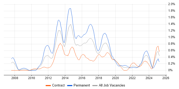 Job vacancy trend for Java EE in Glasgow