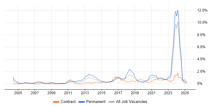 Job vacancy trend for Java Engineer in Glasgow