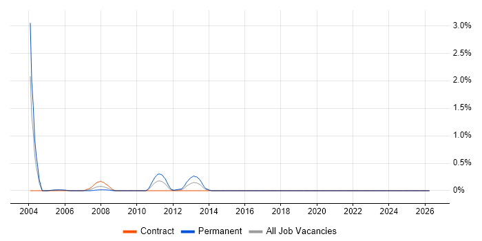 Java RMI job vacancy trend in Glasgow