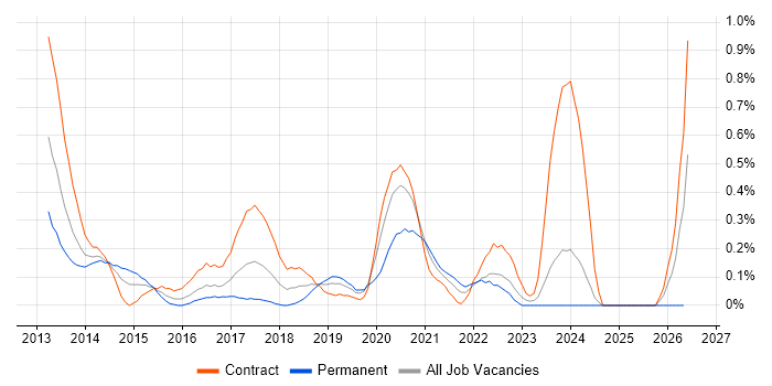 Java Scala Developer job vacancy trend in Glasgow